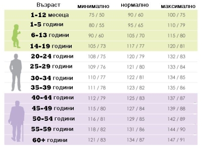 Кои са симптомите за високо кръвно налягане и защо е важно да го лекуваме?